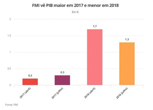 FMI eleva previsão de alta do PIB do Brasil em 2017 e vê crescimento menor em 2018